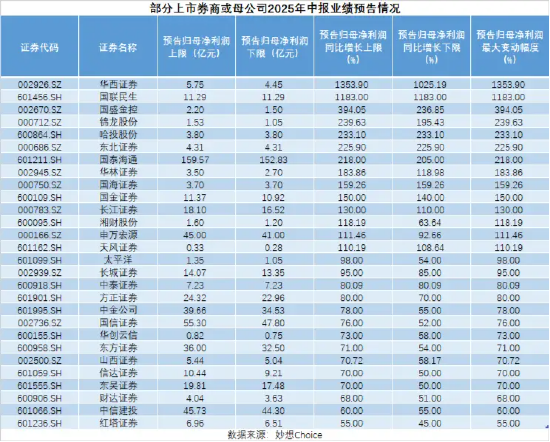 富配平台 喜报频传！十多只券商股上半年净利翻倍！天风证券、锦龙股份扭亏为盈
