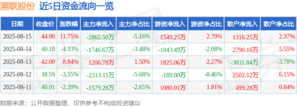 牛在线 异动快报：溯联股份（301397）8月15日13点25分触及涨停板